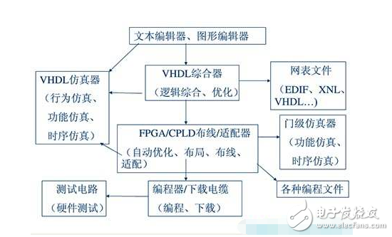 EDA技术详解 计算机技术领域的核心开发工具